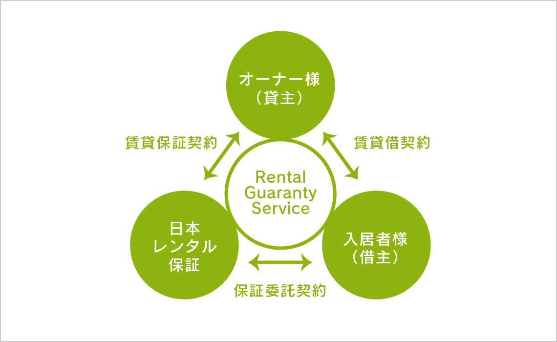 賃貸保証サービス（日本レンタル保証）