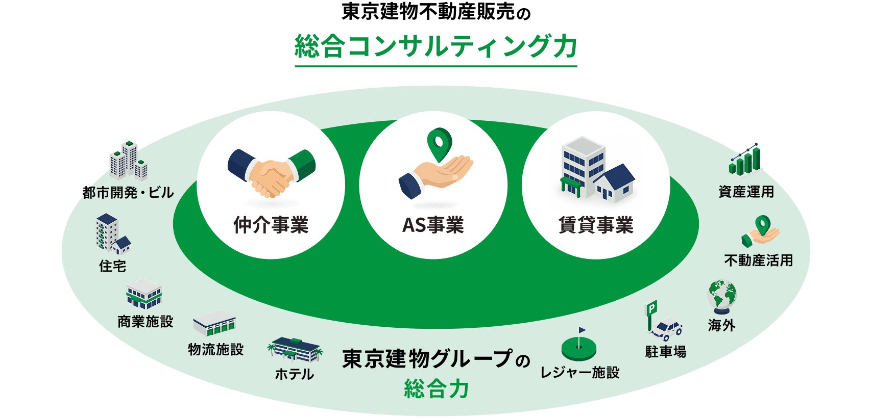 図：東京建物不動産販売の総合コンサルティング力
