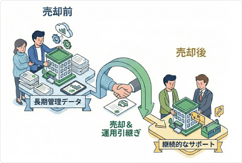 賃貸管理運営起点とした不動産売却プロジェクト