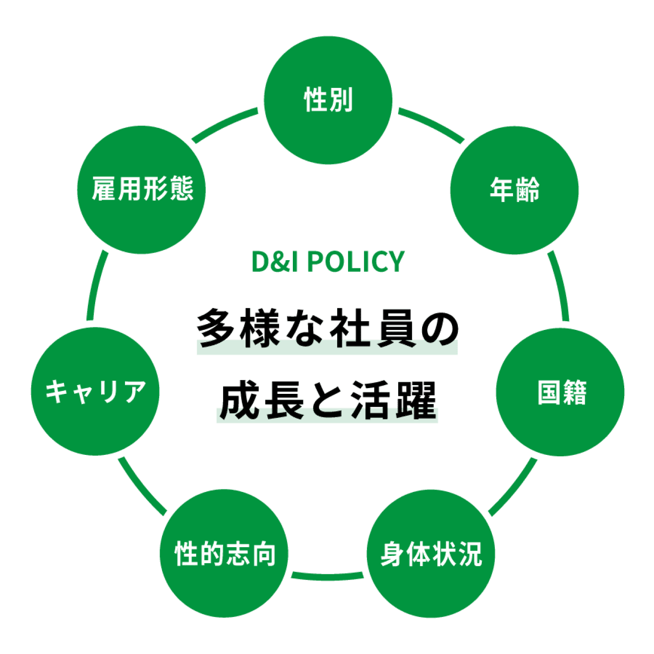 図版:多様な社員の成長と活躍